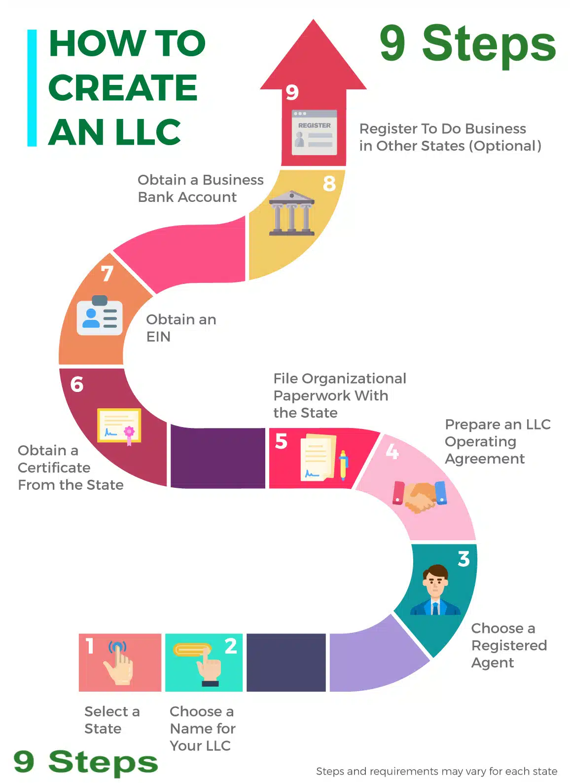 Infographic how to form an LLC