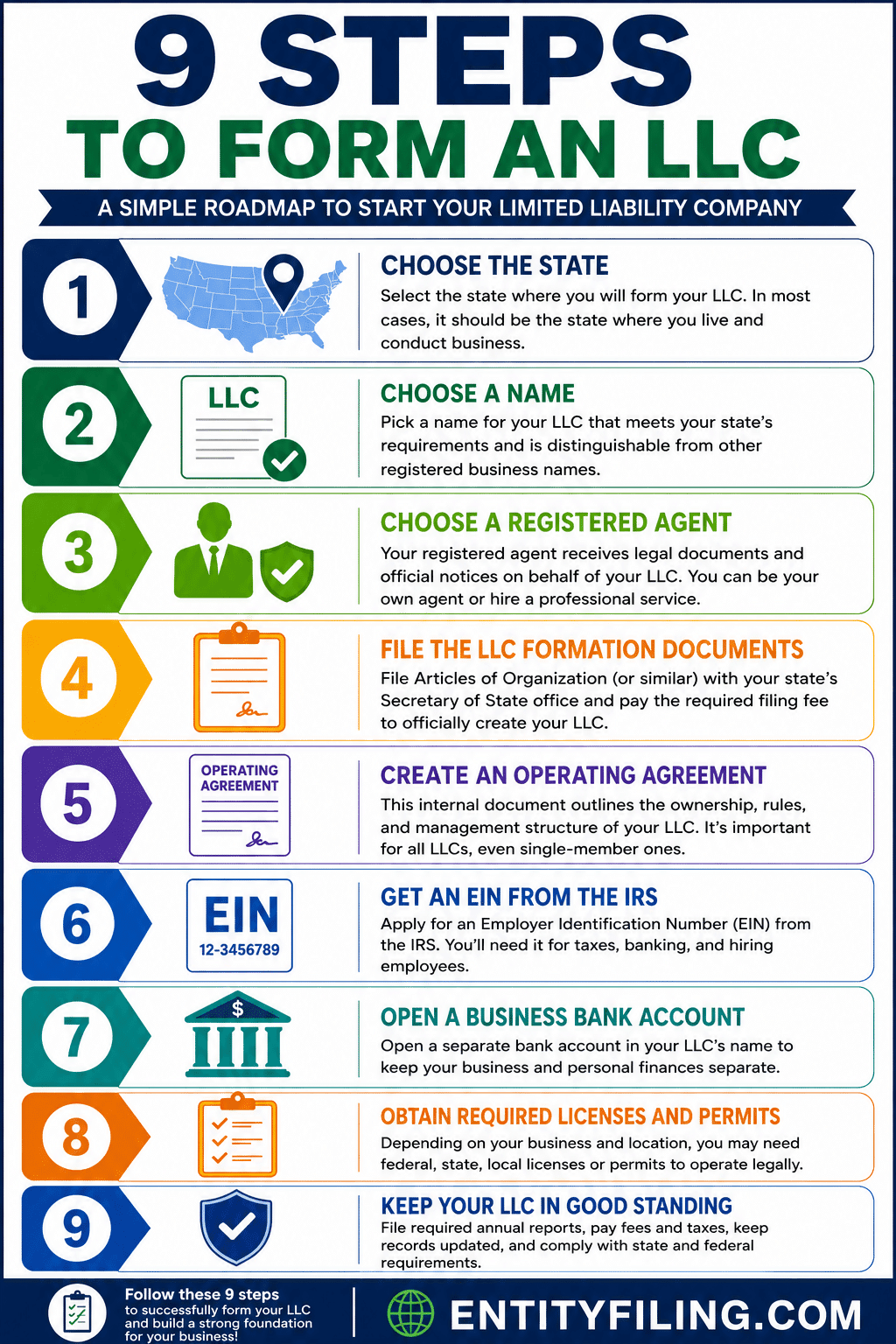 Infograohic, 9 steps to form an LLC