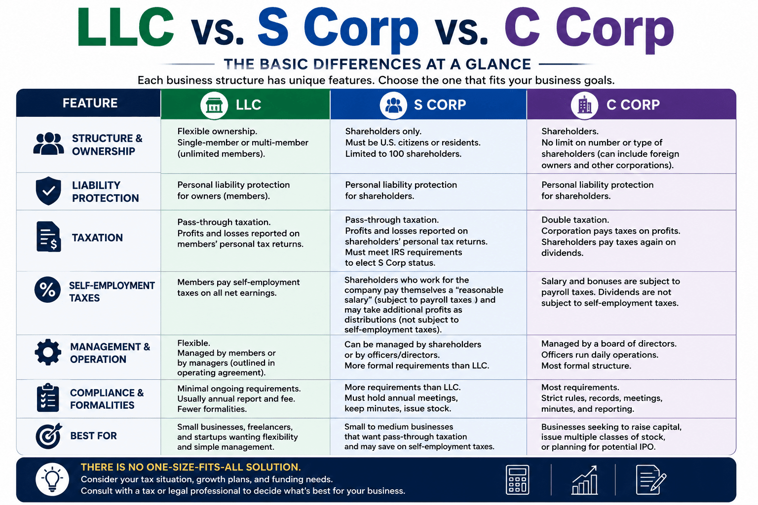 Infographic titled LLC vs. S Corp vs. C Corp